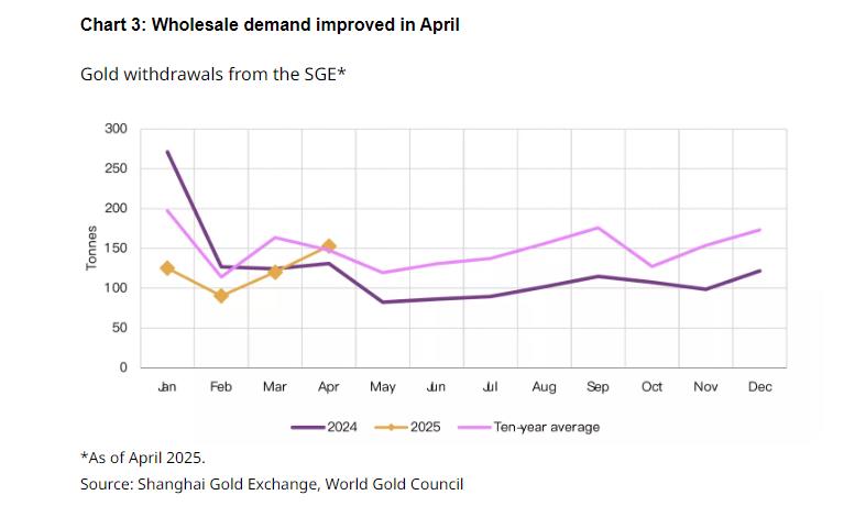 中国实物黄金需求旺盛（资料来源：世界黄金协会）
